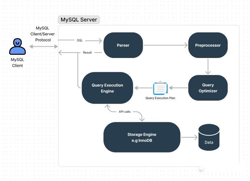 MySQL客户端查看mysql数据库用什么软件-第2张图片-太平洋在线下载