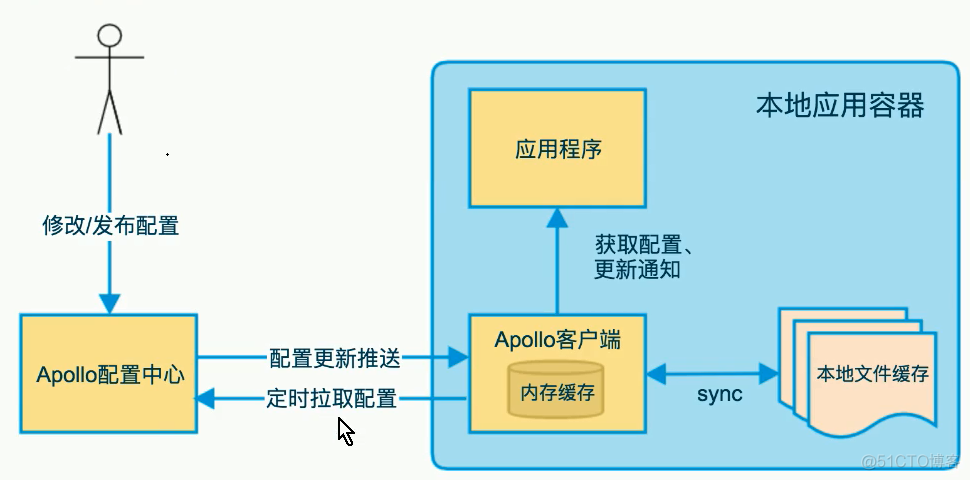 Apollo支持多少客户端apollo在windowns机器部署