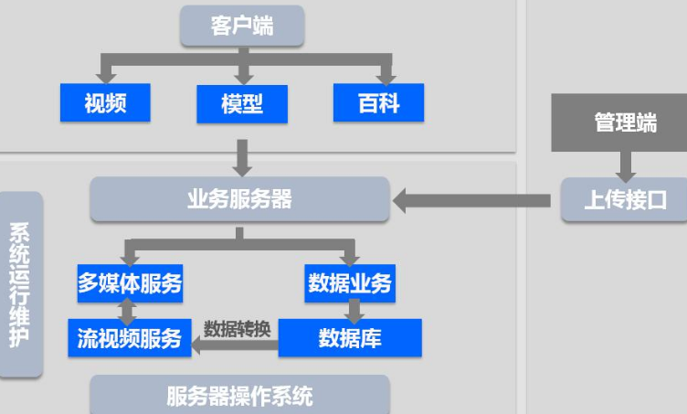 前端和客户端通信客户端和后端开发的区别