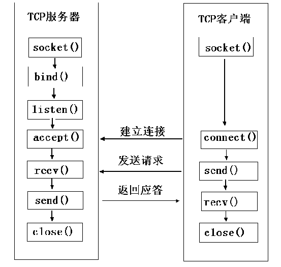 scoket监听多个客户端c建立socket监听多个端口
