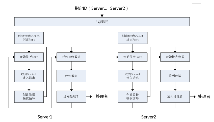 scoket监听多个客户端c建立socket监听多个端口-第2张图片-太平洋在线下载