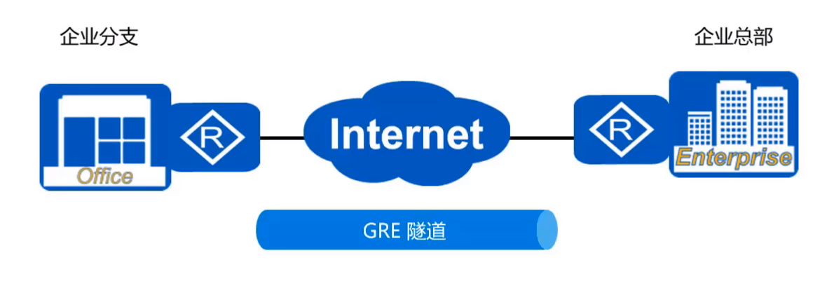 gre隧道客户端服务端华为路由器gre隧道配置实例